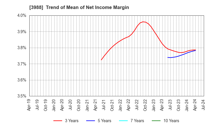 3988 SYS Holdings Co.,Ltd.: Trend of Mean of Net Income Margin