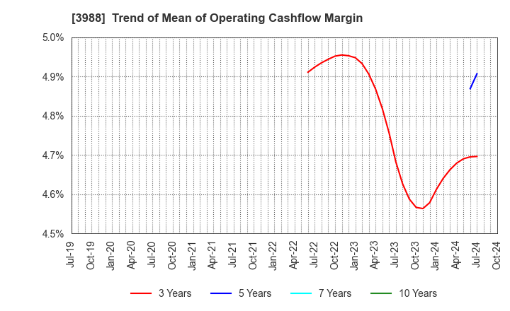 3988 SYS Holdings Co.,Ltd.: Trend of Mean of Operating Cashflow Margin