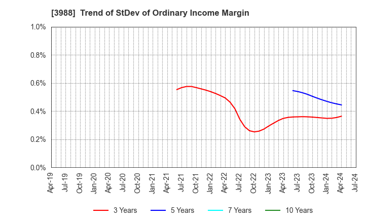 3988 SYS Holdings Co.,Ltd.: Trend of StDev of Ordinary Income Margin