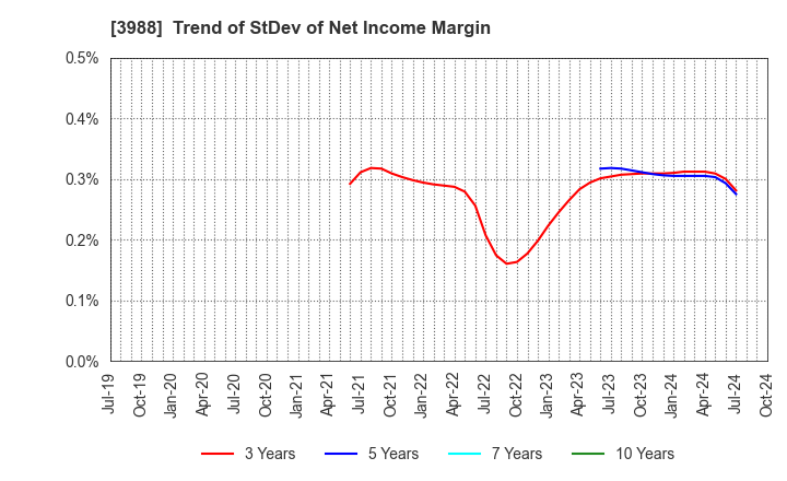 3988 SYS Holdings Co.,Ltd.: Trend of StDev of Net Income Margin