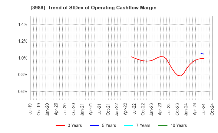 3988 SYS Holdings Co.,Ltd.: Trend of StDev of Operating Cashflow Margin