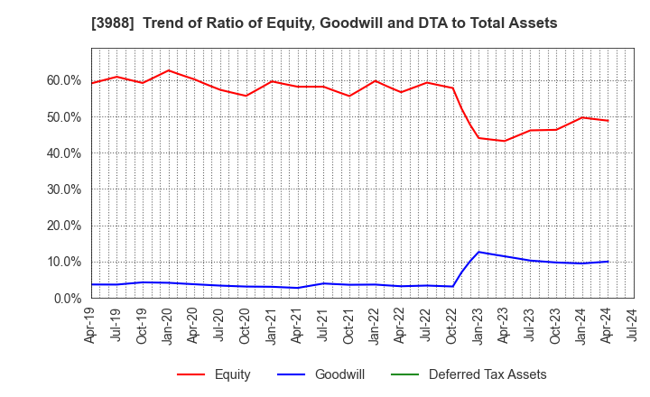 3988 SYS Holdings Co.,Ltd.: Trend of Ratio of Equity, Goodwill and DTA to Total Assets