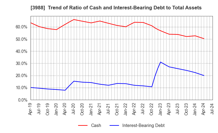 3988 SYS Holdings Co.,Ltd.: Trend of Ratio of Cash and Interest-Bearing Debt to Total Assets