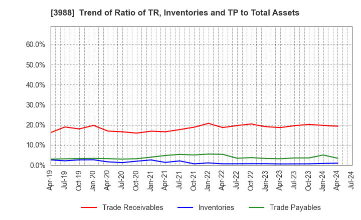 3988 SYS Holdings Co.,Ltd.: Trend of Ratio of TR, Inventories and TP to Total Assets