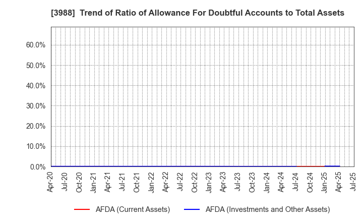 3988 SYS Holdings Co.,Ltd.: Trend of Ratio of Allowance For Doubtful Accounts to Total Assets