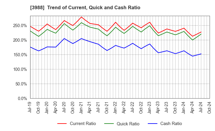 3988 SYS Holdings Co.,Ltd.: Trend of Current, Quick and Cash Ratio