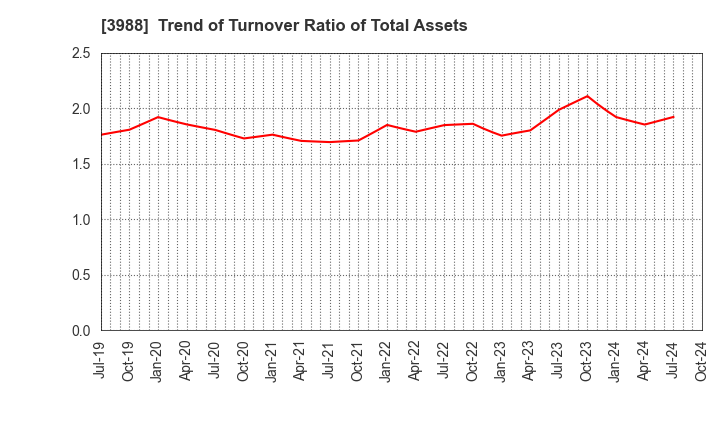 3988 SYS Holdings Co.,Ltd.: Trend of Turnover Ratio of Total Assets