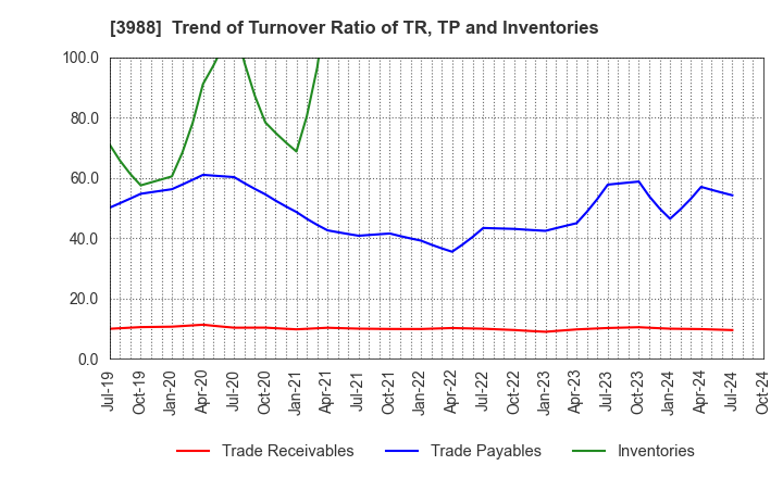 3988 SYS Holdings Co.,Ltd.: Trend of Turnover Ratio of TR, TP and Inventories