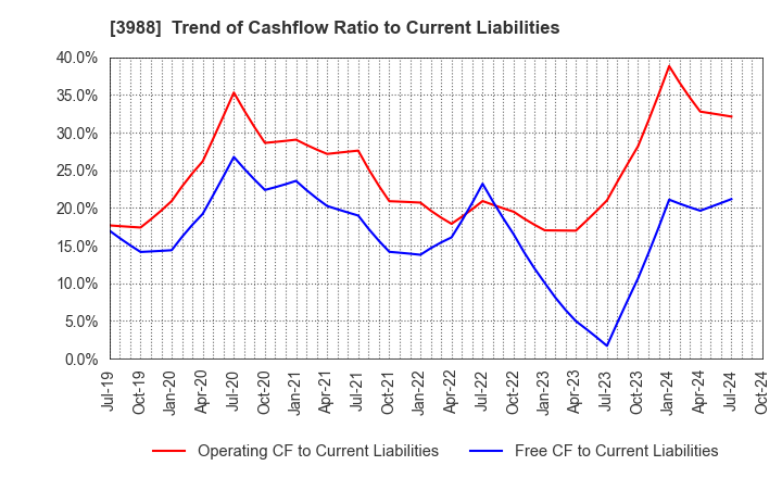 3988 SYS Holdings Co.,Ltd.: Trend of Cashflow Ratio to Current Liabilities