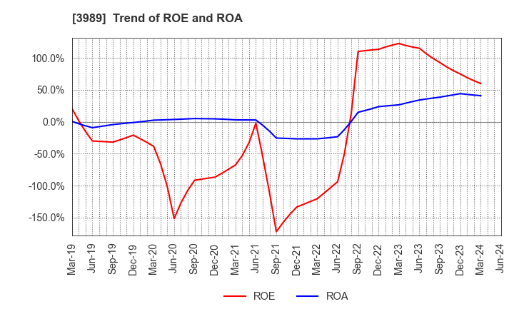 3989 SHARINGTECHNOLOGY.INC: Trend of ROE and ROA
