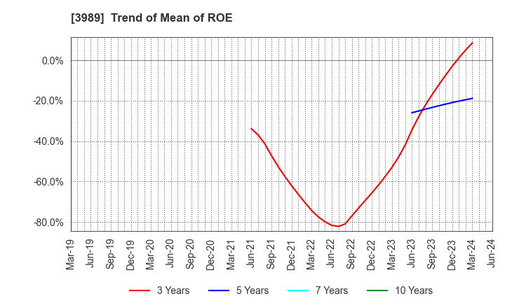 3989 SHARINGTECHNOLOGY.INC: Trend of Mean of ROE