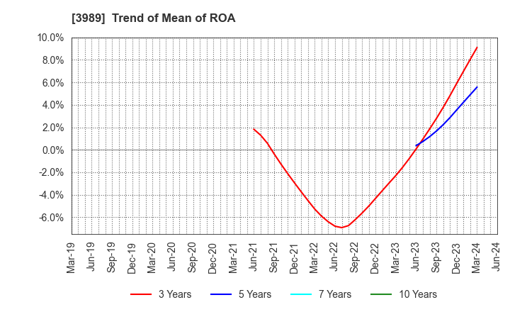 3989 SHARINGTECHNOLOGY.INC: Trend of Mean of ROA