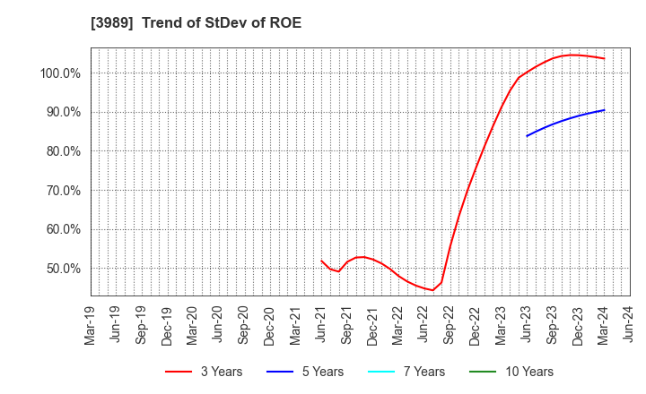 3989 SHARINGTECHNOLOGY.INC: Trend of StDev of ROE