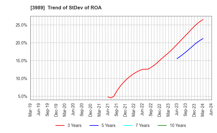 3989 SHARINGTECHNOLOGY.INC: Trend of StDev of ROA