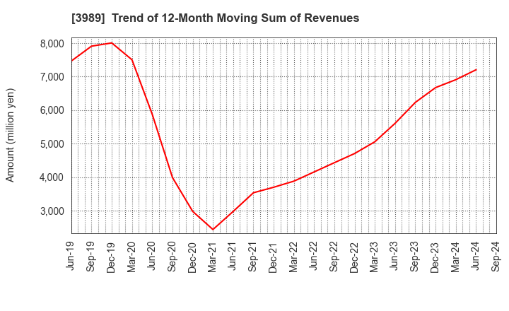 3989 SHARINGTECHNOLOGY.INC: Trend of 12-Month Moving Sum of Revenues