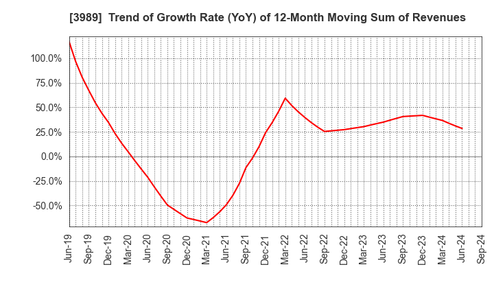 3989 SHARINGTECHNOLOGY.INC: Trend of Growth Rate (YoY) of 12-Month Moving Sum of Revenues