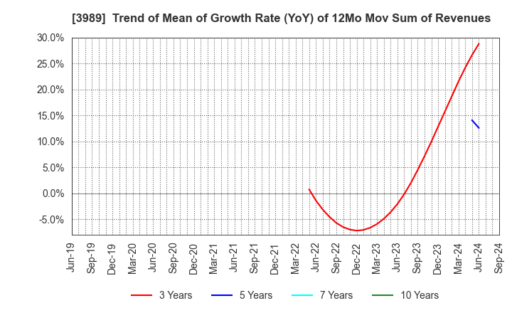 3989 SHARINGTECHNOLOGY.INC: Trend of Mean of Growth Rate (YoY) of 12Mo Mov Sum of Revenues