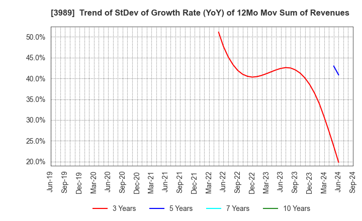 3989 SHARINGTECHNOLOGY.INC: Trend of StDev of Growth Rate (YoY) of 12Mo Mov Sum of Revenues