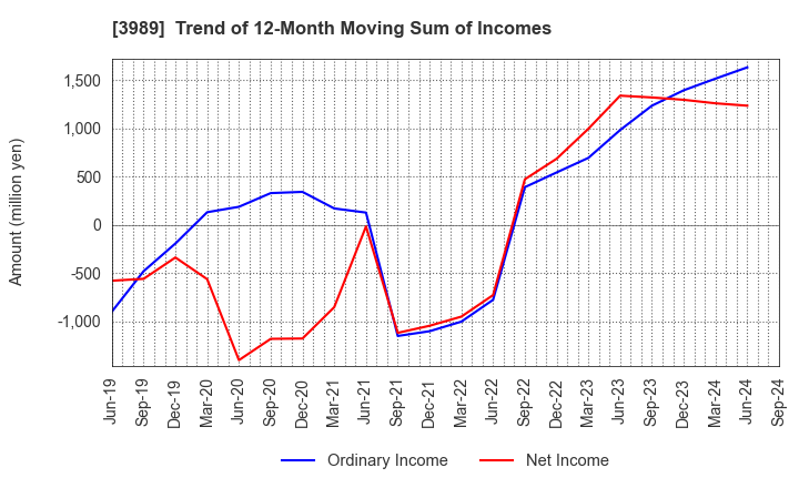 3989 SHARINGTECHNOLOGY.INC: Trend of 12-Month Moving Sum of Incomes