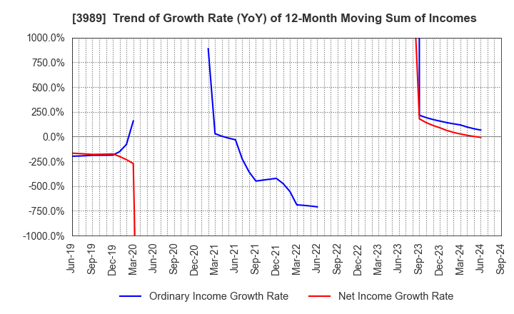 3989 SHARINGTECHNOLOGY.INC: Trend of Growth Rate (YoY) of 12-Month Moving Sum of Incomes