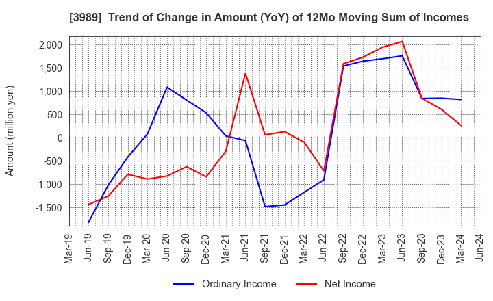 3989 SHARINGTECHNOLOGY.INC: Trend of Change in Amount (YoY) of 12Mo Moving Sum of Incomes