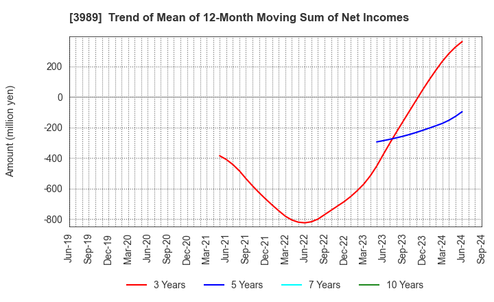 3989 SHARINGTECHNOLOGY.INC: Trend of Mean of 12-Month Moving Sum of Net Incomes