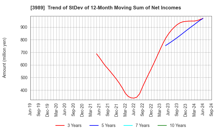 3989 SHARINGTECHNOLOGY.INC: Trend of StDev of 12-Month Moving Sum of Net Incomes