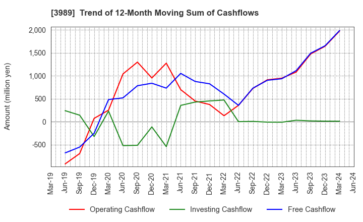 3989 SHARINGTECHNOLOGY.INC: Trend of 12-Month Moving Sum of Cashflows