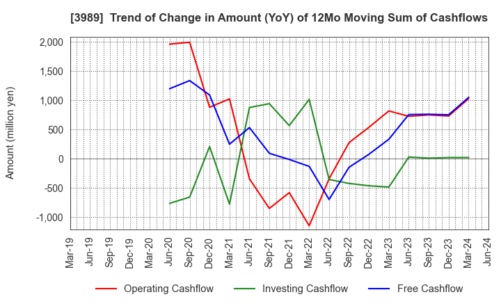 3989 SHARINGTECHNOLOGY.INC: Trend of Change in Amount (YoY) of 12Mo Moving Sum of Cashflows