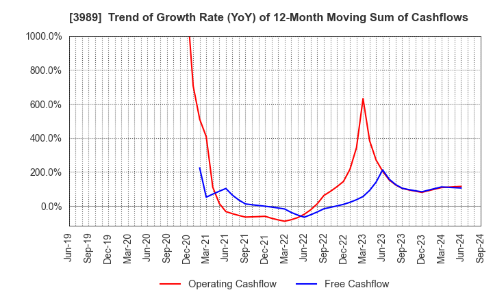 3989 SHARINGTECHNOLOGY.INC: Trend of Growth Rate (YoY) of 12-Month Moving Sum of Cashflows