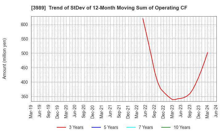 3989 SHARINGTECHNOLOGY.INC: Trend of StDev of 12-Month Moving Sum of Operating CF