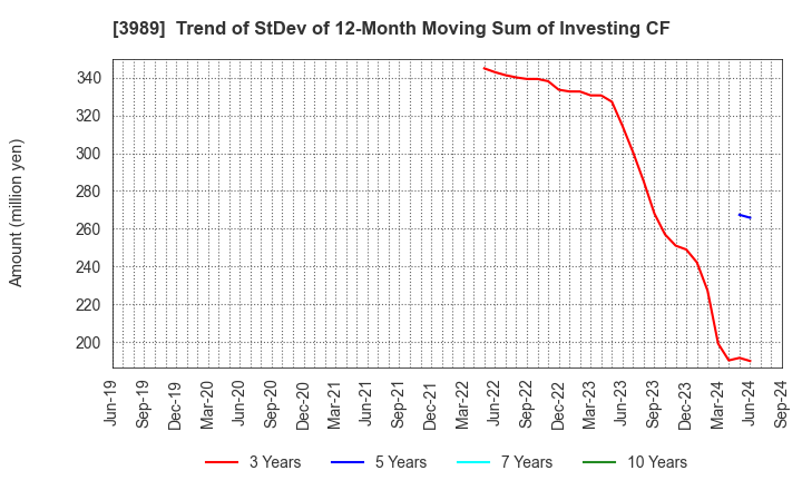 3989 SHARINGTECHNOLOGY.INC: Trend of StDev of 12-Month Moving Sum of Investing CF