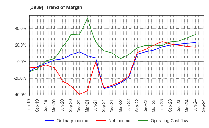 3989 SHARINGTECHNOLOGY.INC: Trend of Margin