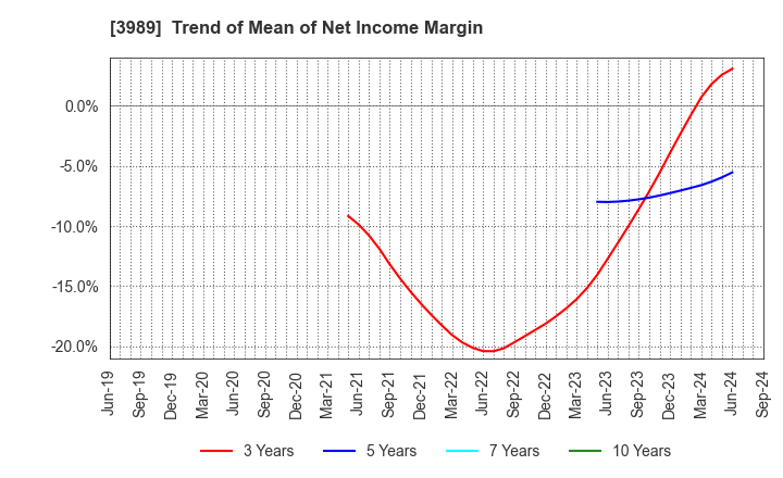 3989 SHARINGTECHNOLOGY.INC: Trend of Mean of Net Income Margin