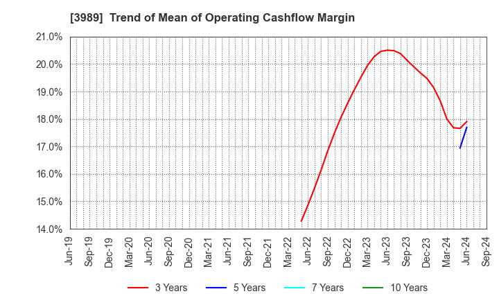 3989 SHARINGTECHNOLOGY.INC: Trend of Mean of Operating Cashflow Margin