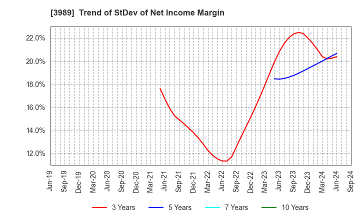 3989 SHARINGTECHNOLOGY.INC: Trend of StDev of Net Income Margin