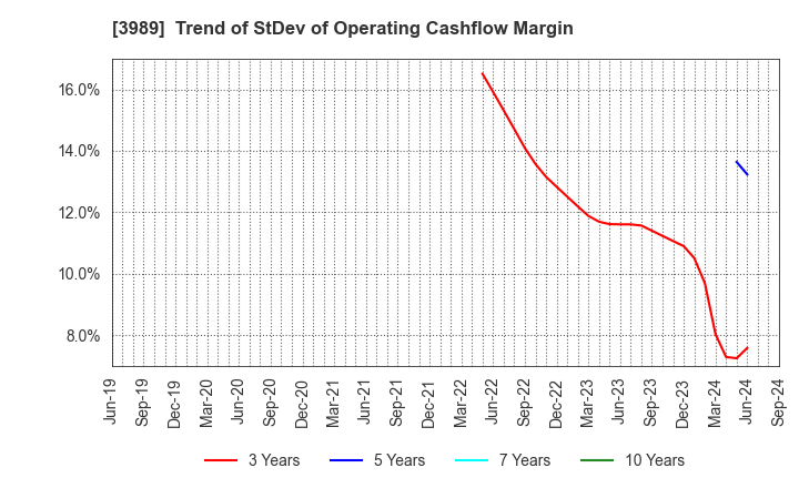 3989 SHARINGTECHNOLOGY.INC: Trend of StDev of Operating Cashflow Margin