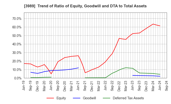 3989 SHARINGTECHNOLOGY.INC: Trend of Ratio of Equity, Goodwill and DTA to Total Assets