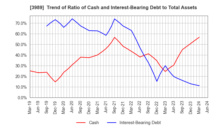 3989 SHARINGTECHNOLOGY.INC: Trend of Ratio of Cash and Interest-Bearing Debt to Total Assets