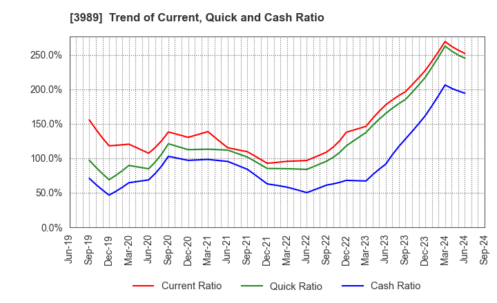 3989 SHARINGTECHNOLOGY.INC: Trend of Current, Quick and Cash Ratio