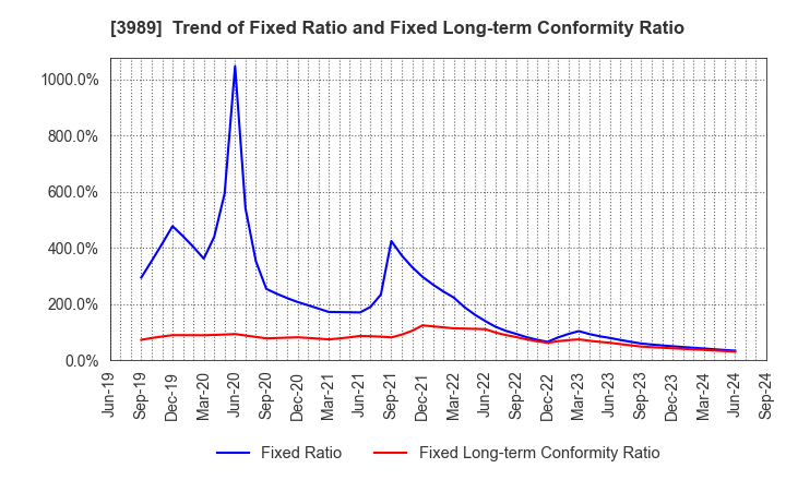 3989 SHARINGTECHNOLOGY.INC: Trend of Fixed Ratio and Fixed Long-term Conformity Ratio