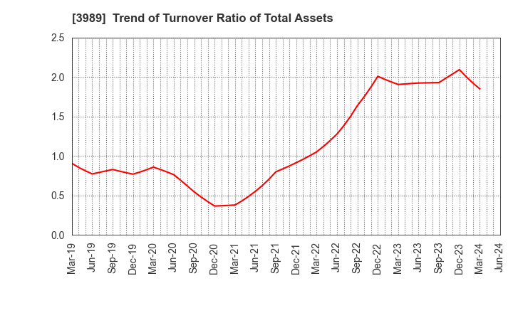 3989 SHARINGTECHNOLOGY.INC: Trend of Turnover Ratio of Total Assets