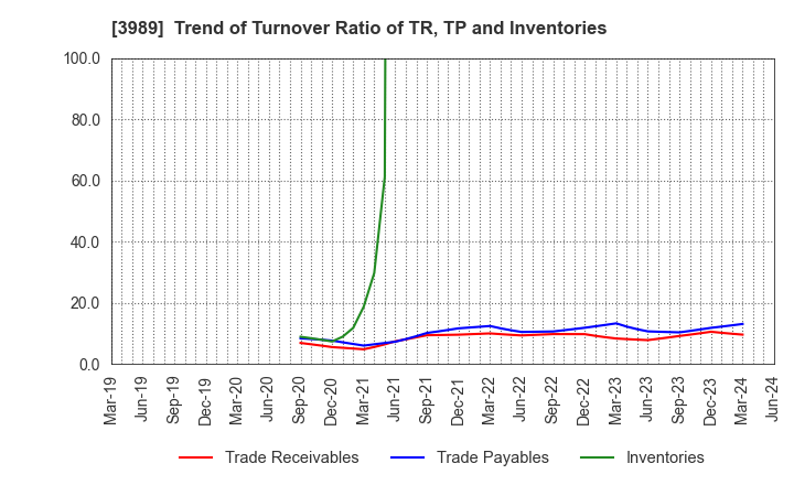 3989 SHARINGTECHNOLOGY.INC: Trend of Turnover Ratio of TR, TP and Inventories