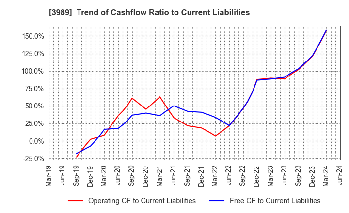 3989 SHARINGTECHNOLOGY.INC: Trend of Cashflow Ratio to Current Liabilities