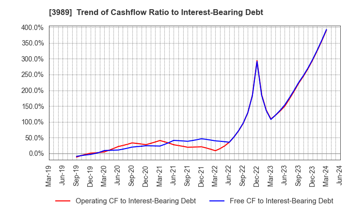 3989 SHARINGTECHNOLOGY.INC: Trend of Cashflow Ratio to Interest-Bearing Debt