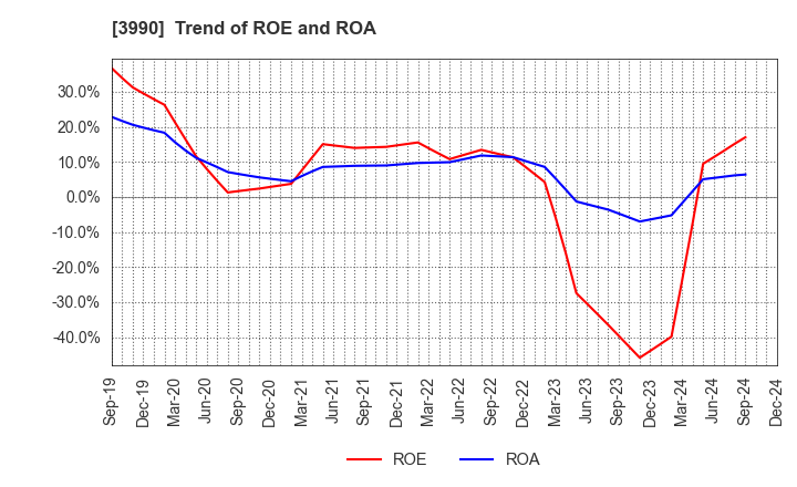 3990 UUUM Co.,Ltd.: Trend of ROE and ROA