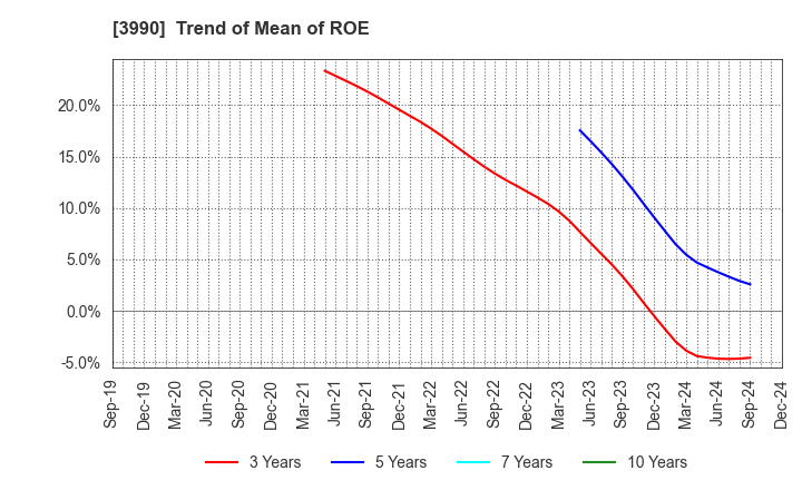 3990 UUUM Co.,Ltd.: Trend of Mean of ROE