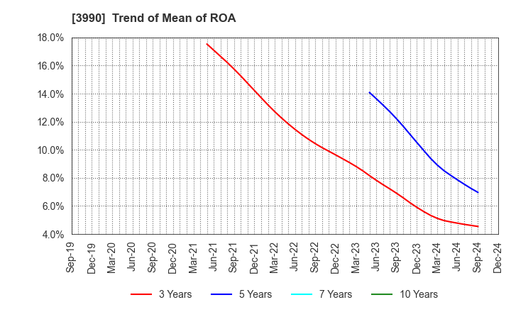 3990 UUUM Co.,Ltd.: Trend of Mean of ROA