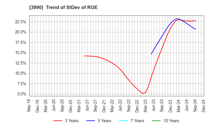 3990 UUUM Co.,Ltd.: Trend of StDev of ROE