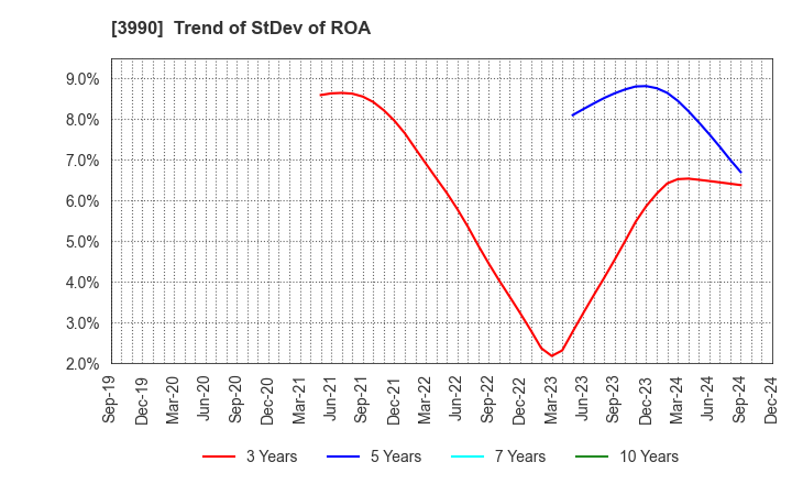 3990 UUUM Co.,Ltd.: Trend of StDev of ROA